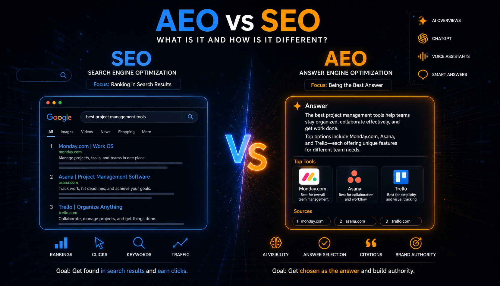 What Is AEO — And How Is It Different From SEO?